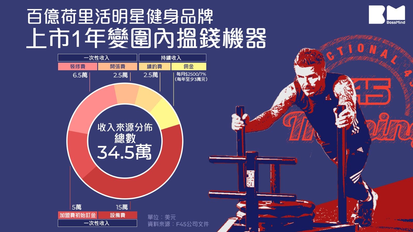 有圖有偈傾｜荷里活明星加持 百億特許經營健身室上市1年 淪圍內搵錢實錄